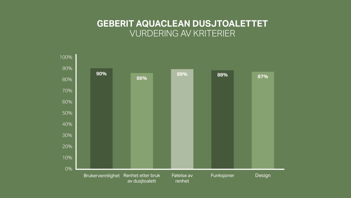 Kundetilfredshetsskala for Geberit AquaClean