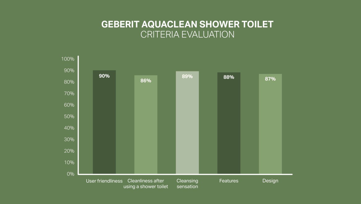 Kundetilfredshetsnivå for Geberit AquaClean