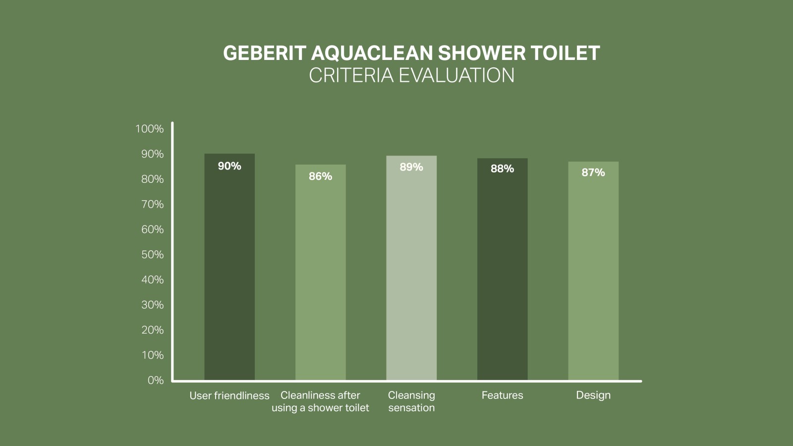 Kundetilfredshetsnivå for Geberit AquaClean Kundetilfredshetsnivå for Geberit AquaClean