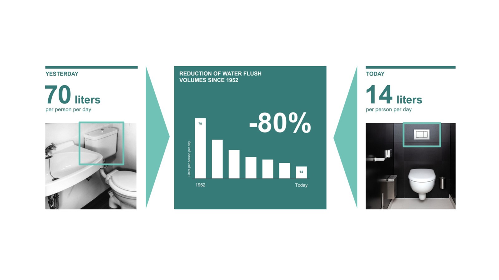 Illustrasjon av reduksjonen i skyllevannsvolum siden 1952 Illustrasjon av reduksjonen i skyllevannsvolum siden 1952