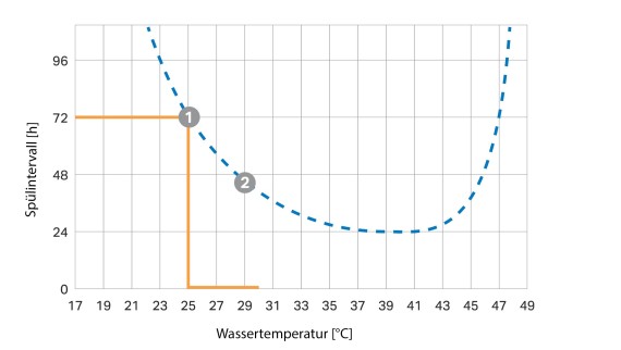 Temperaturavhengig skyllintervallkurve Temperaturavhengig skyllintervallkurve