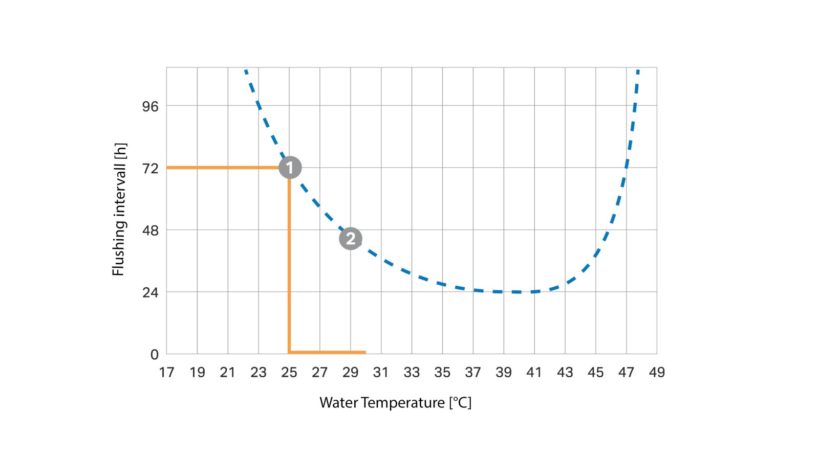 Temperaturavhengig skyllintervallkurve (© Geberit)