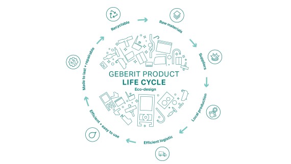 Sirkulær illustrasjon av Geberit økodesignprinsippet, med stadiene i produktets livssyklus (© Geberit) Sirkulær illustrasjon av Geberit økodesignprinsippet, med stadiene i produktets livssyklus (© Geberit)