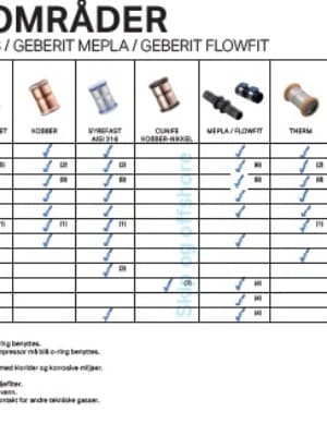 Bruksområder Mapress Mepla FlowFit Therm med o-ringer Bruksområder Mapress Mepla FlowFit Therm med o-ringer