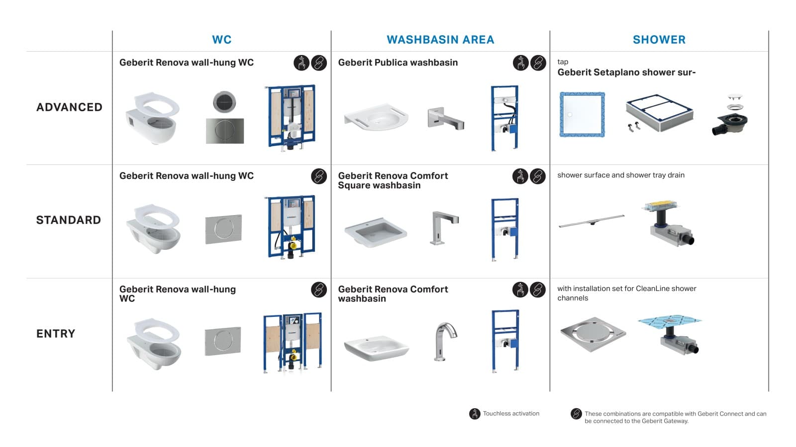 Various Geberit product combinations for barrier-free sanitary rooms Various Geberit product combinations for barrier-free sanitary rooms
